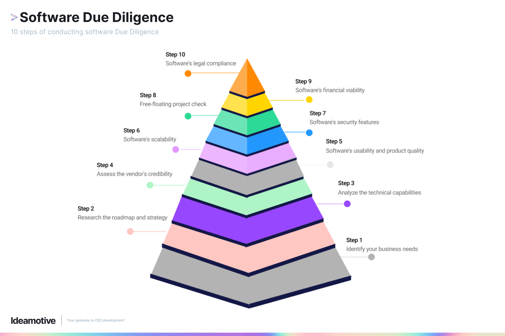 10 steps of conducting software Due Diligence
