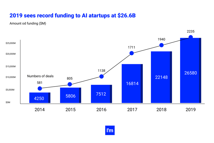 100 Artificial Intelligence Statistics For 2022 The Ultimate List - 2019 record ai funding