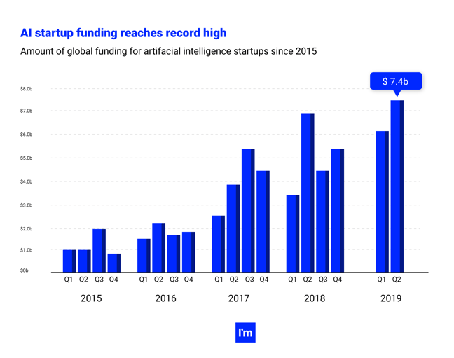 100 Artificial Intelligence Statistics For 2022 The Ultimate List - ai startup funding