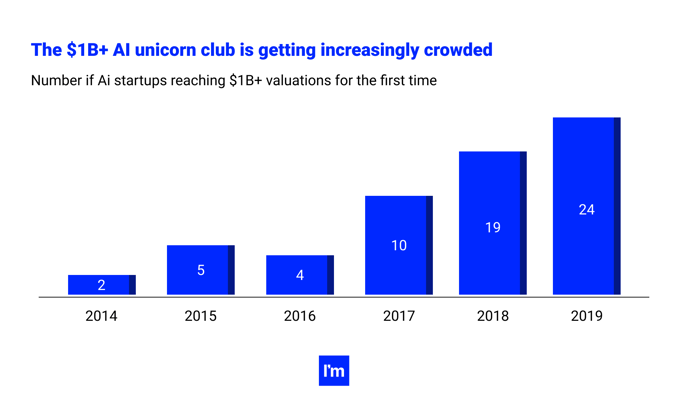 100 Artificial Intelligence Statistics For 2022 The Ultimate List - ai unicorn club