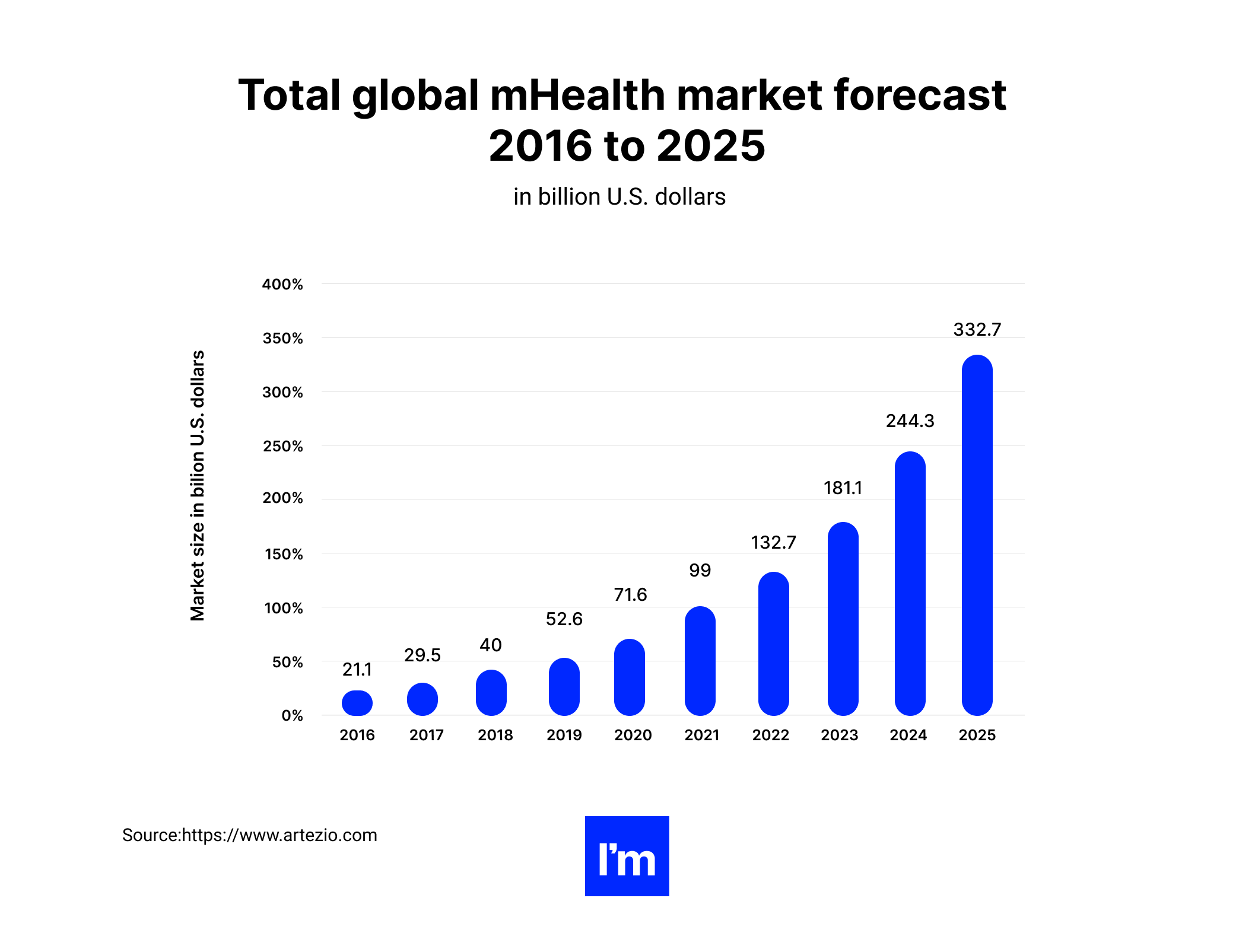 15 Mhealth Apps -  CHART 1