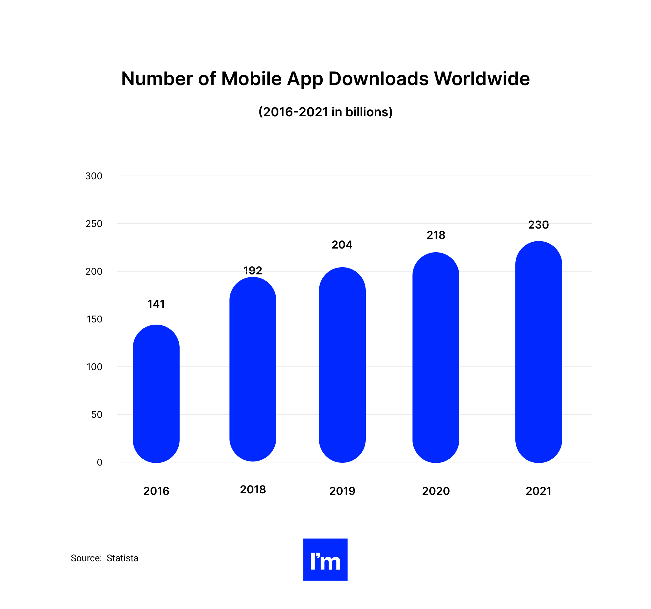 5 Best Mobile App Monetization Strategies You Need To Know - chart 2