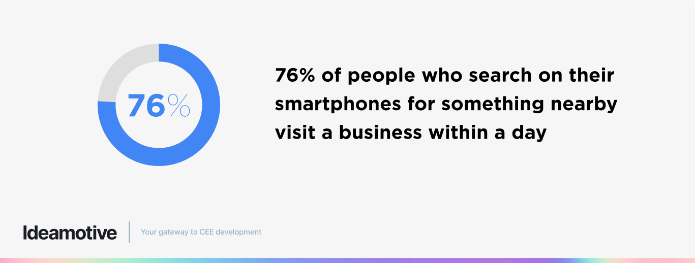 76-percent-of-people-who-search-on-their-smartphones-for-something-nearby-visit-a-business-within-a-day 1