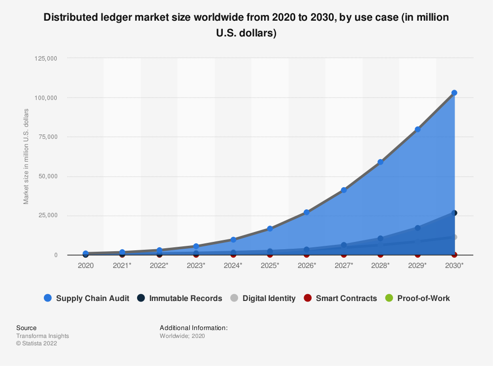 A Comprehensive Guide to Hiring a Blockchain Engineer - distributed ledger market size from 2020 to 2030