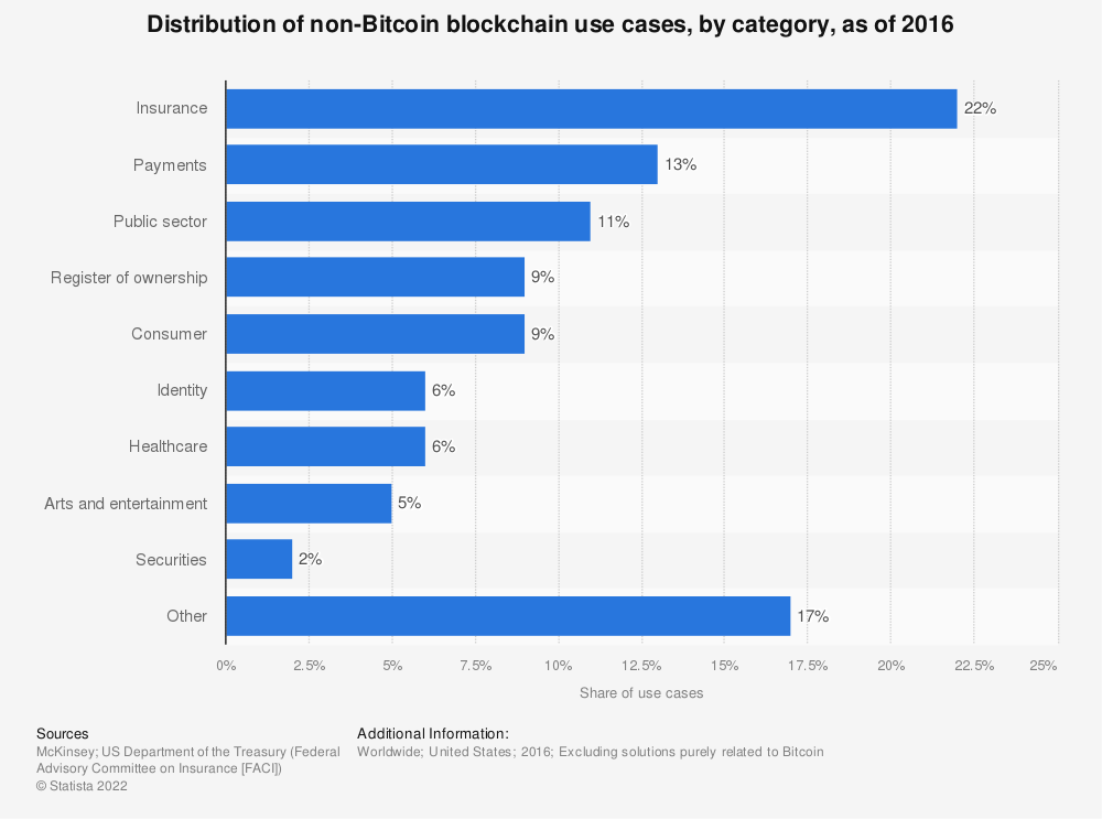 A Comprehensive Guide to Hiring a Blockchain Engineer - distribution of non-bitcoin blockchain use cases