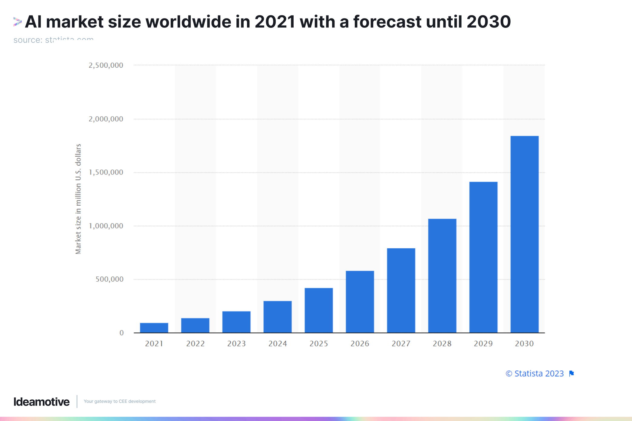 AI market size worldwide in 2021 with a forecast until 2030 (1)