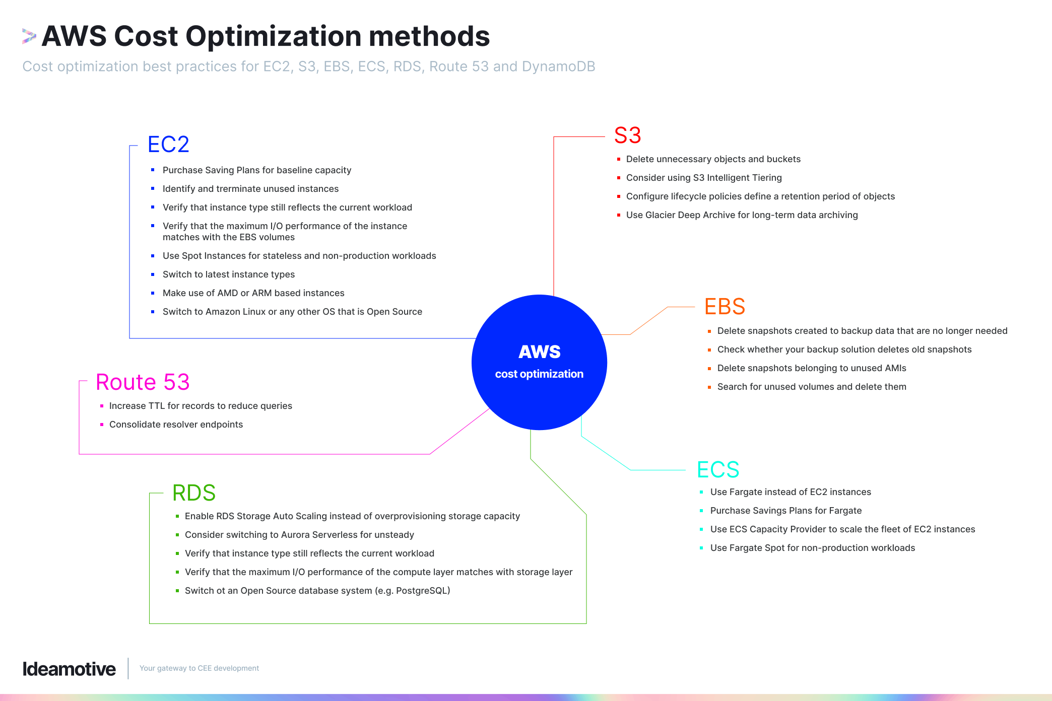 AWS Cost Optimization methods part 1