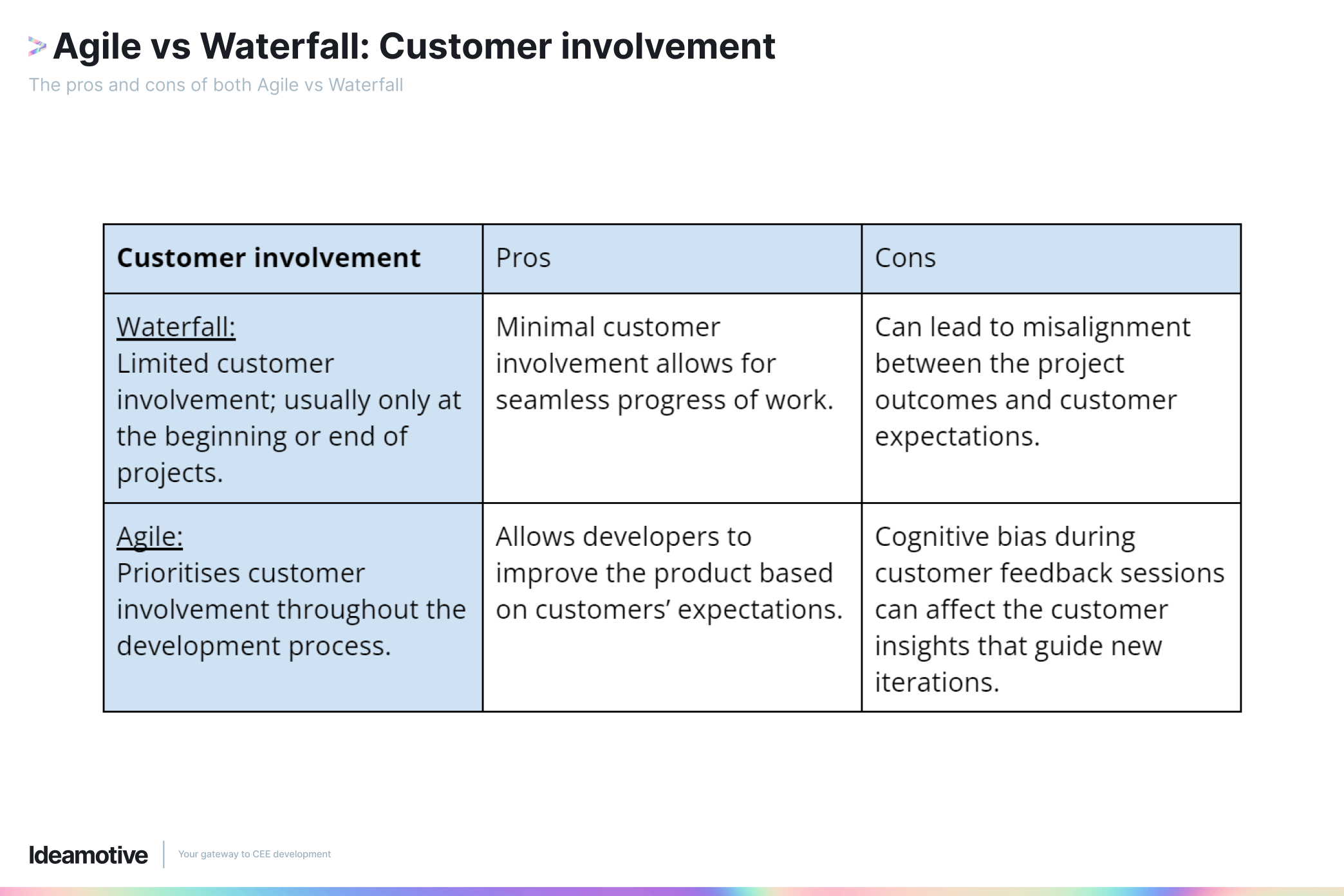 Agile vs Waterfall_ Customer involvement