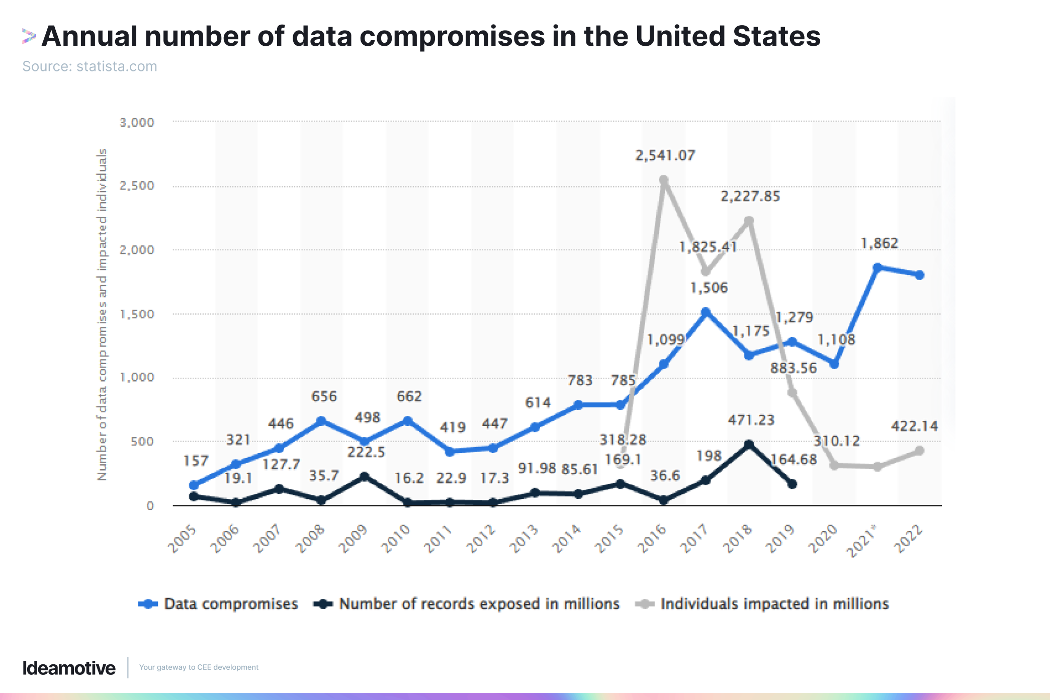 Annual number of data compromises in the United States