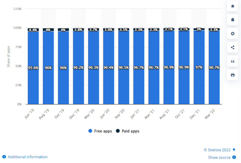 Best Mobile App Monetization Strategies You Need To Know - paid vs free apps