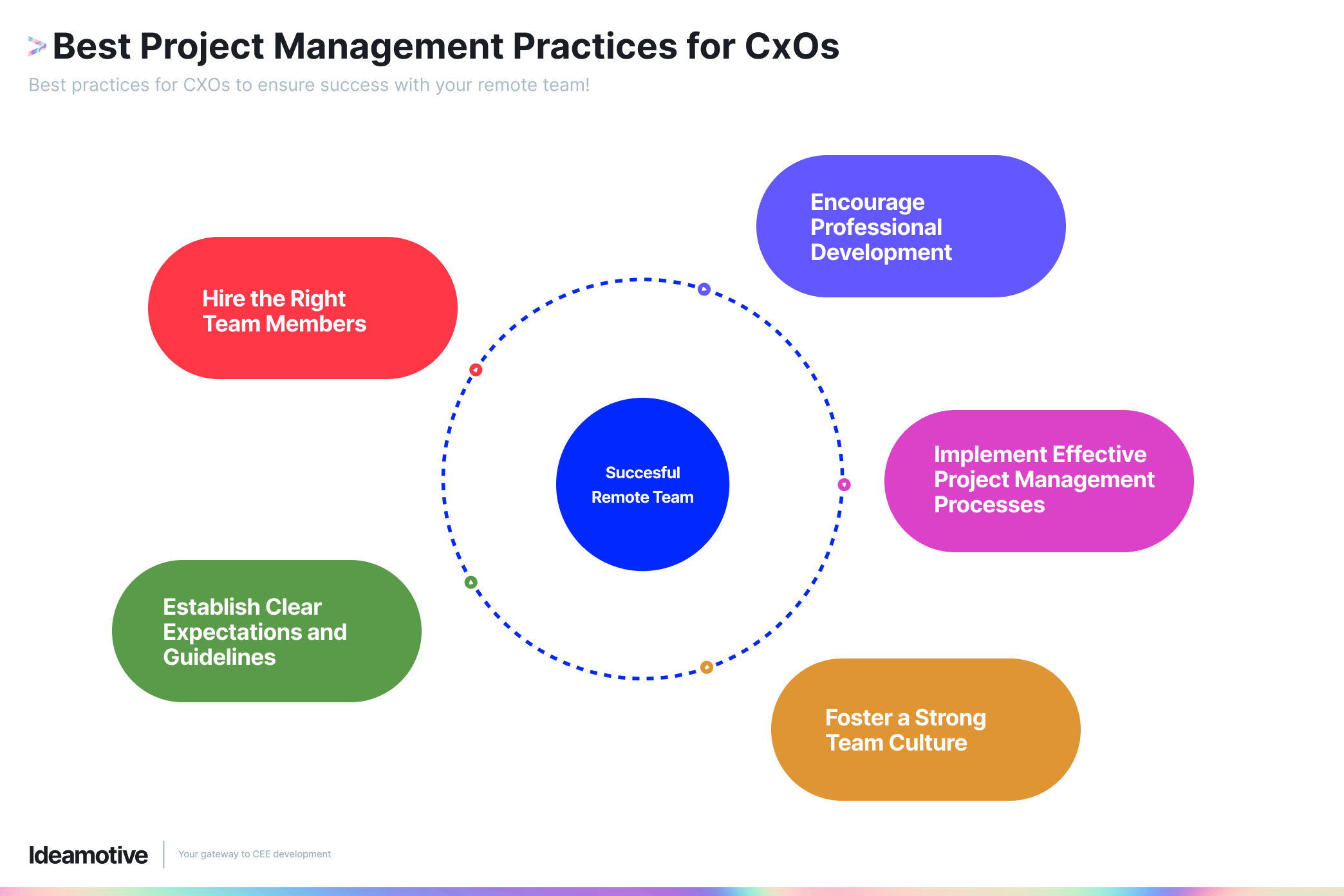 Managing a Remote Software Development Team: Best Practices for CXOs