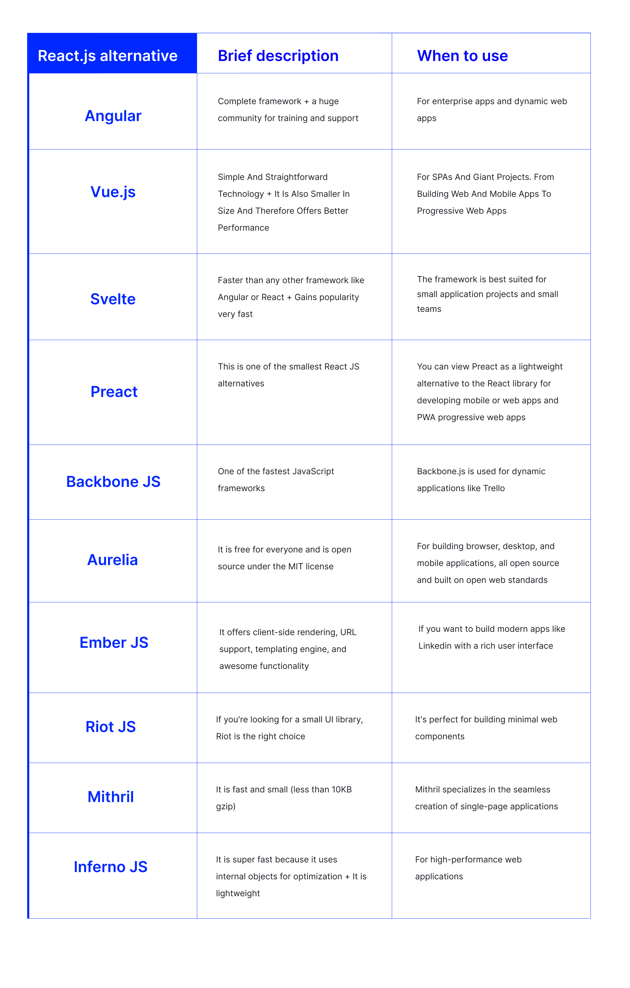 Best reactjs alternatives summary table