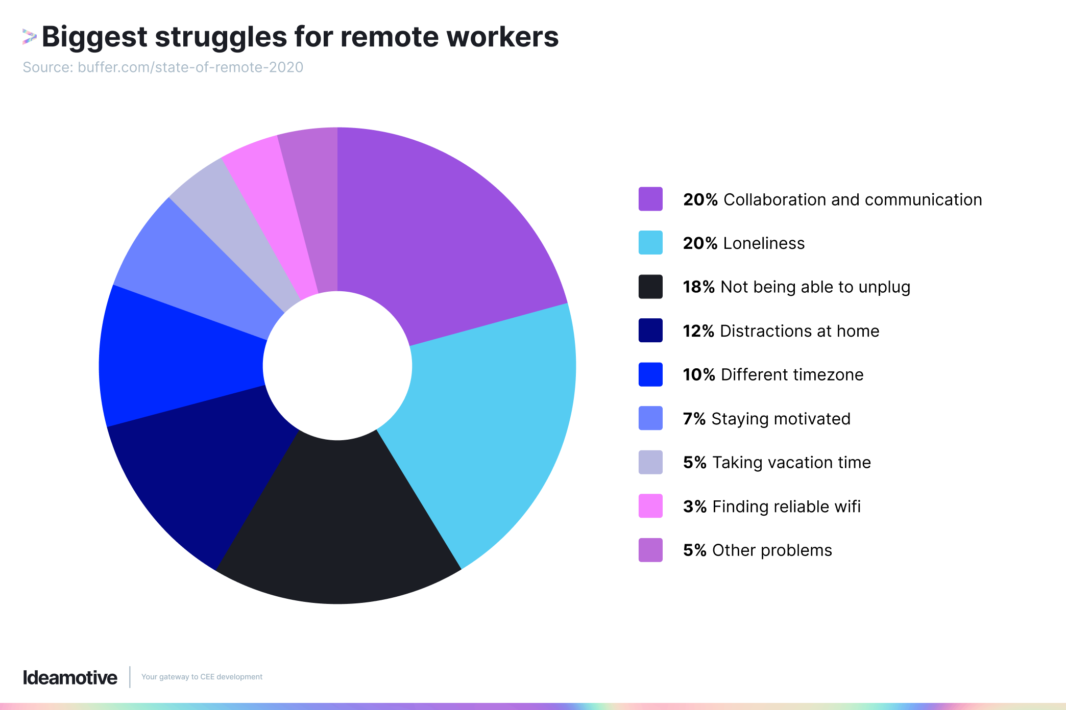 Biggest struggles for remote workers