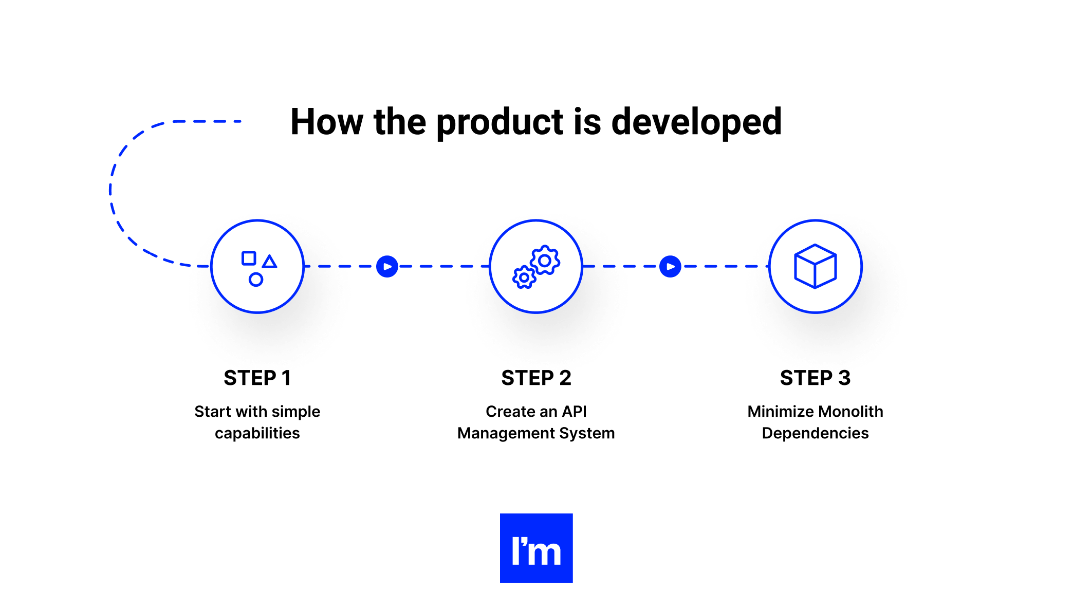 Building Microservices in .NET - infographic 7