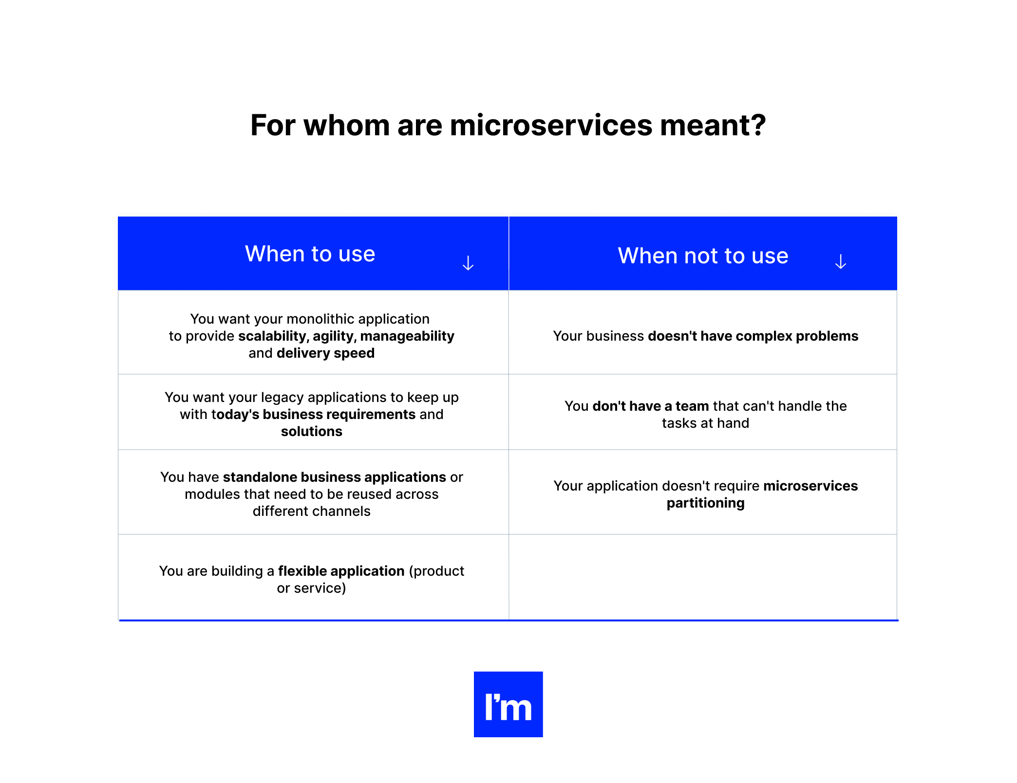 Building Microservices in .NET - table 1