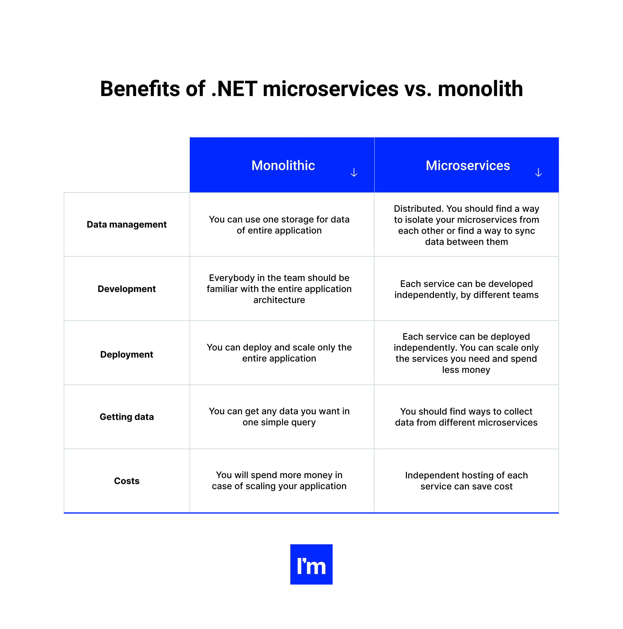Building Microservices in .NET - table 2