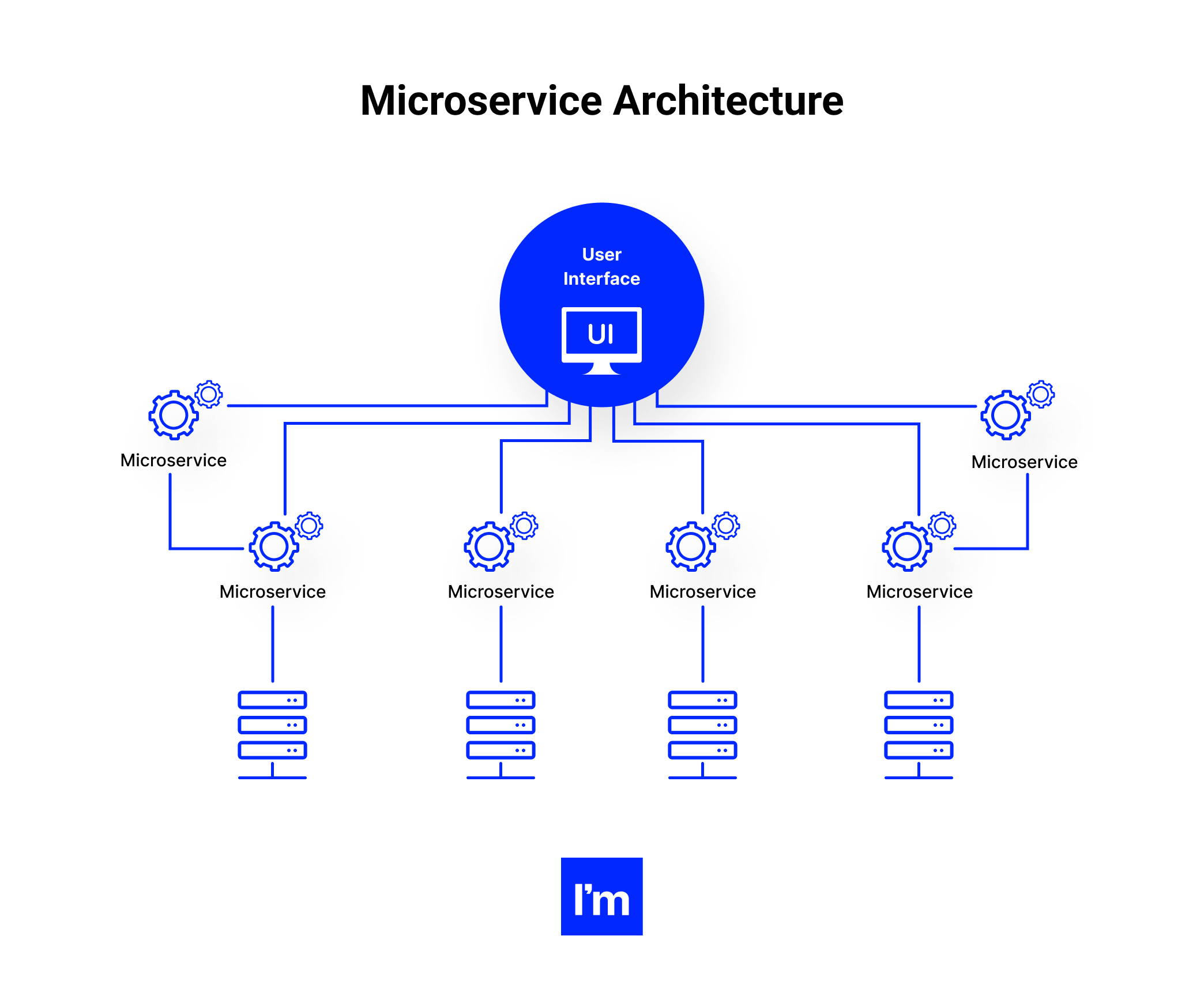Building Microservices in C# - Microservice Architecture