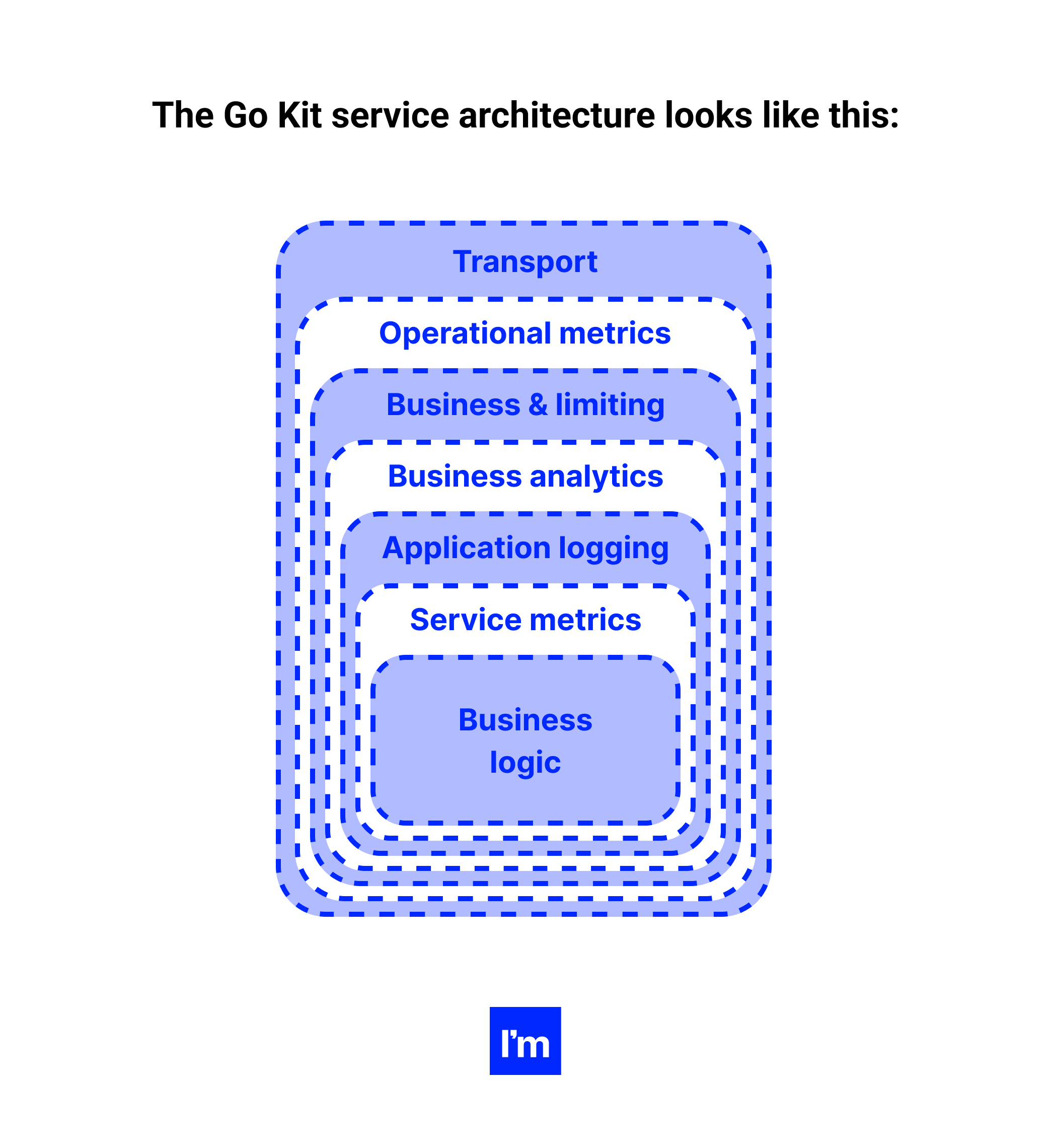 Building a Microservice in Go Business Guide - Go kit