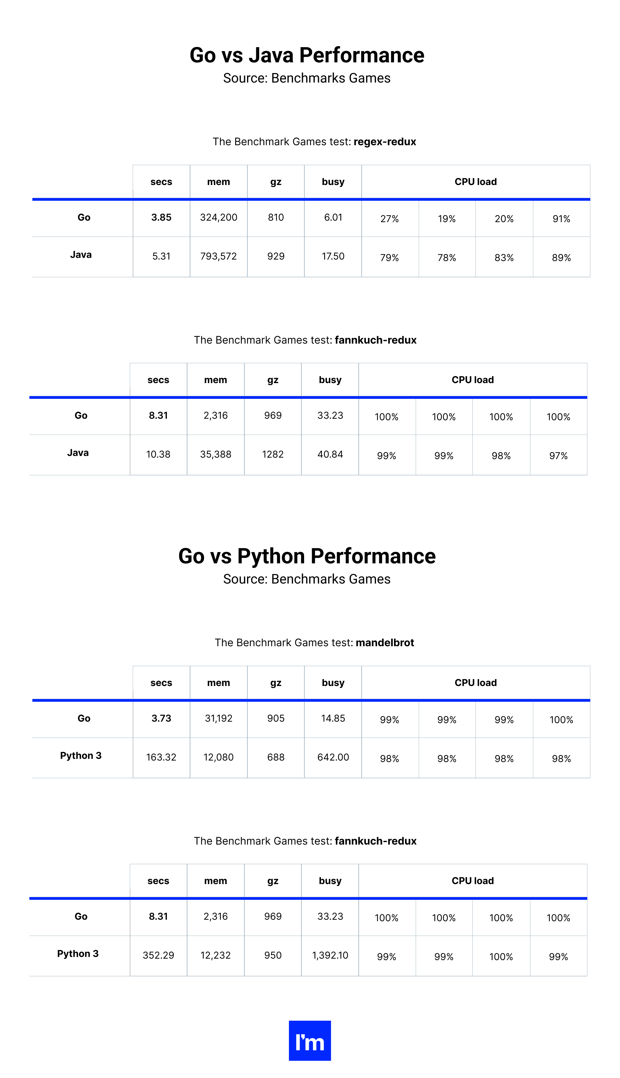 Building a Microservice in Go Business Guide - Python vs C#