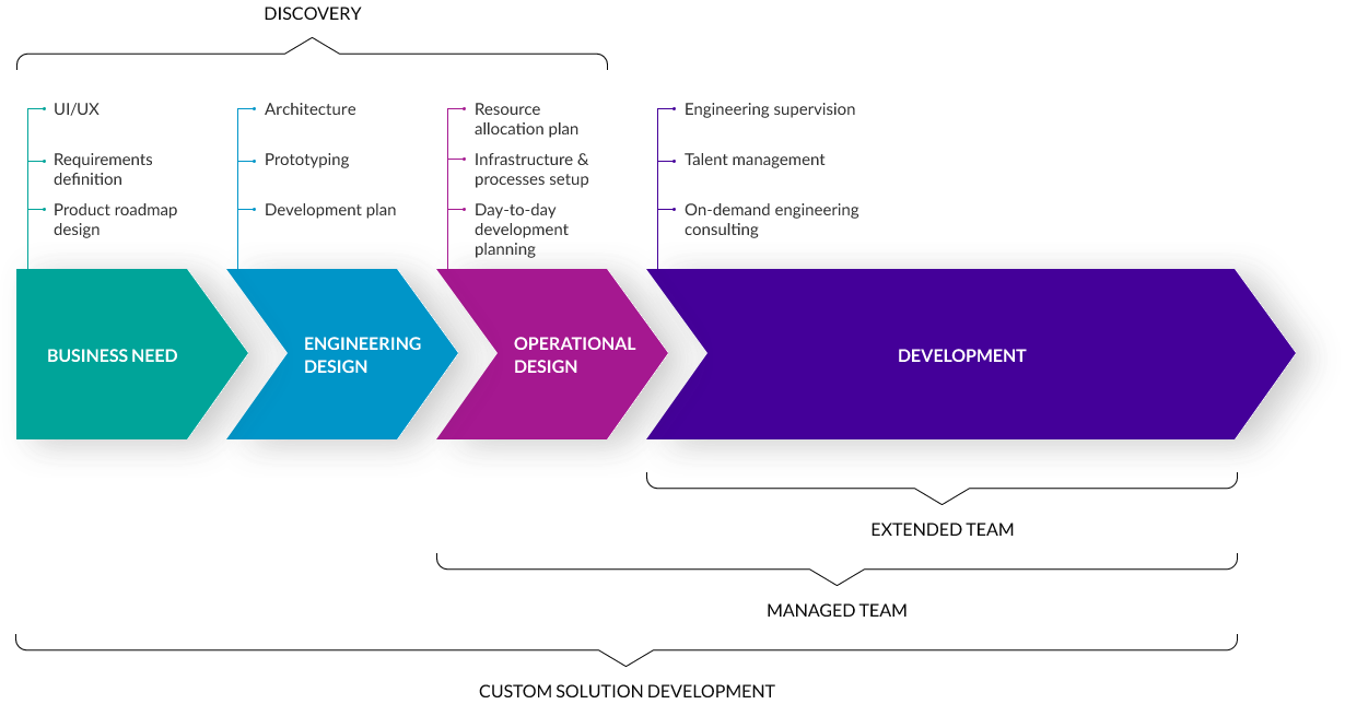 Business Tips For IT Project Outsourcing - roadmap