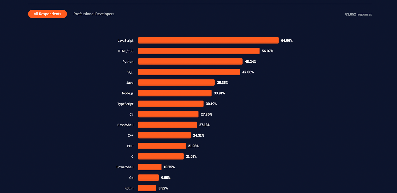 C# vs Go Technology Comparision - stackoverflow