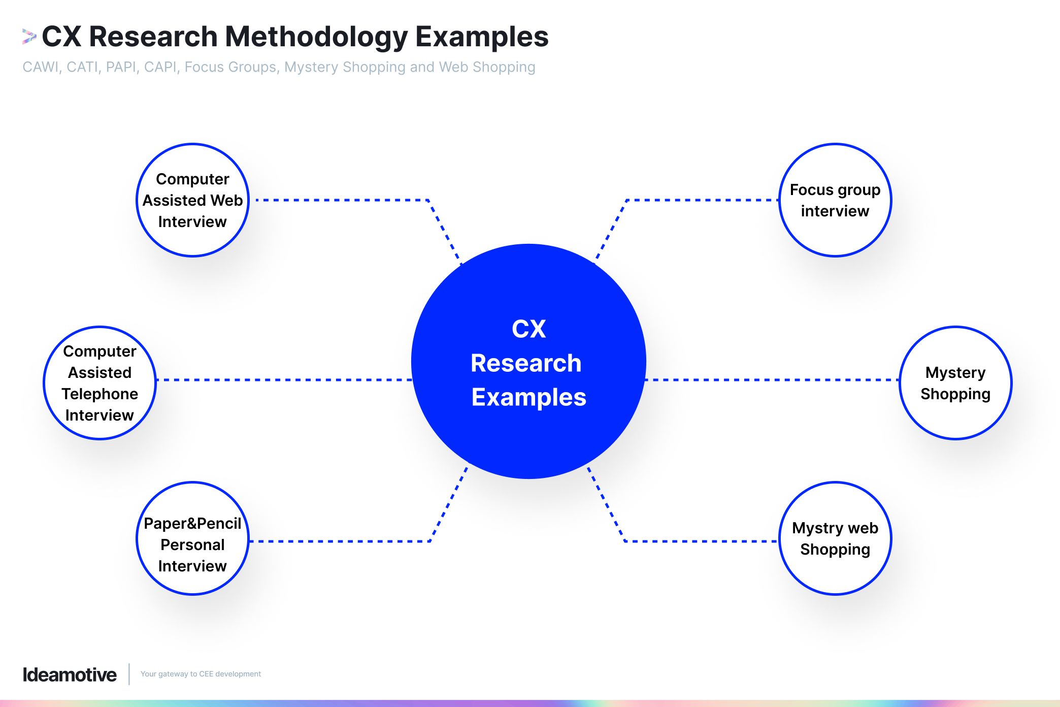 CX Research Methodology Examples