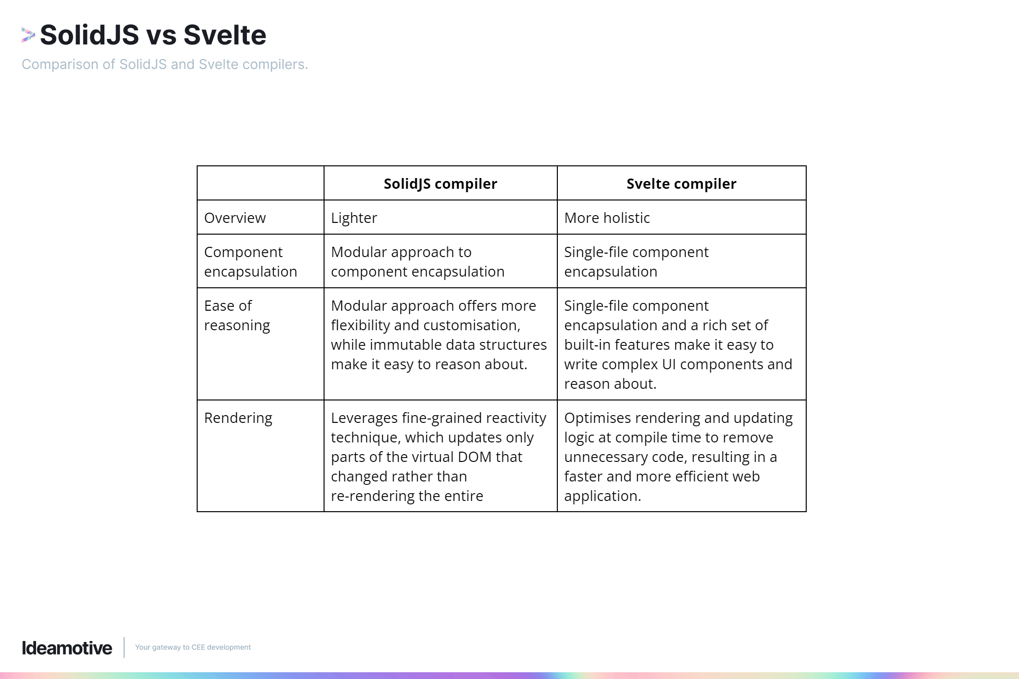 Comparison of SolidJS vs Svelte compilers.