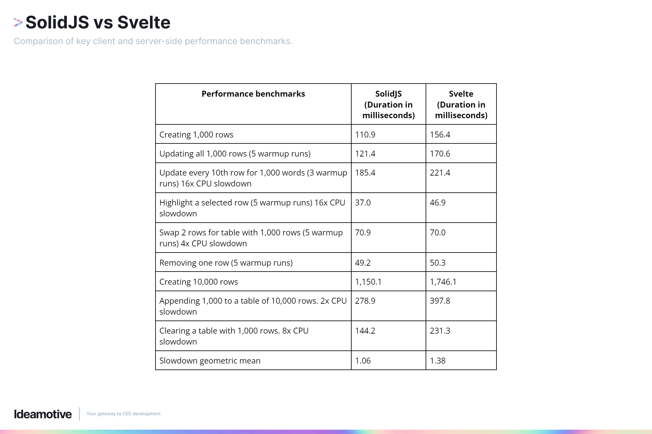 Comparison of key client and server-side performance benchmarks.