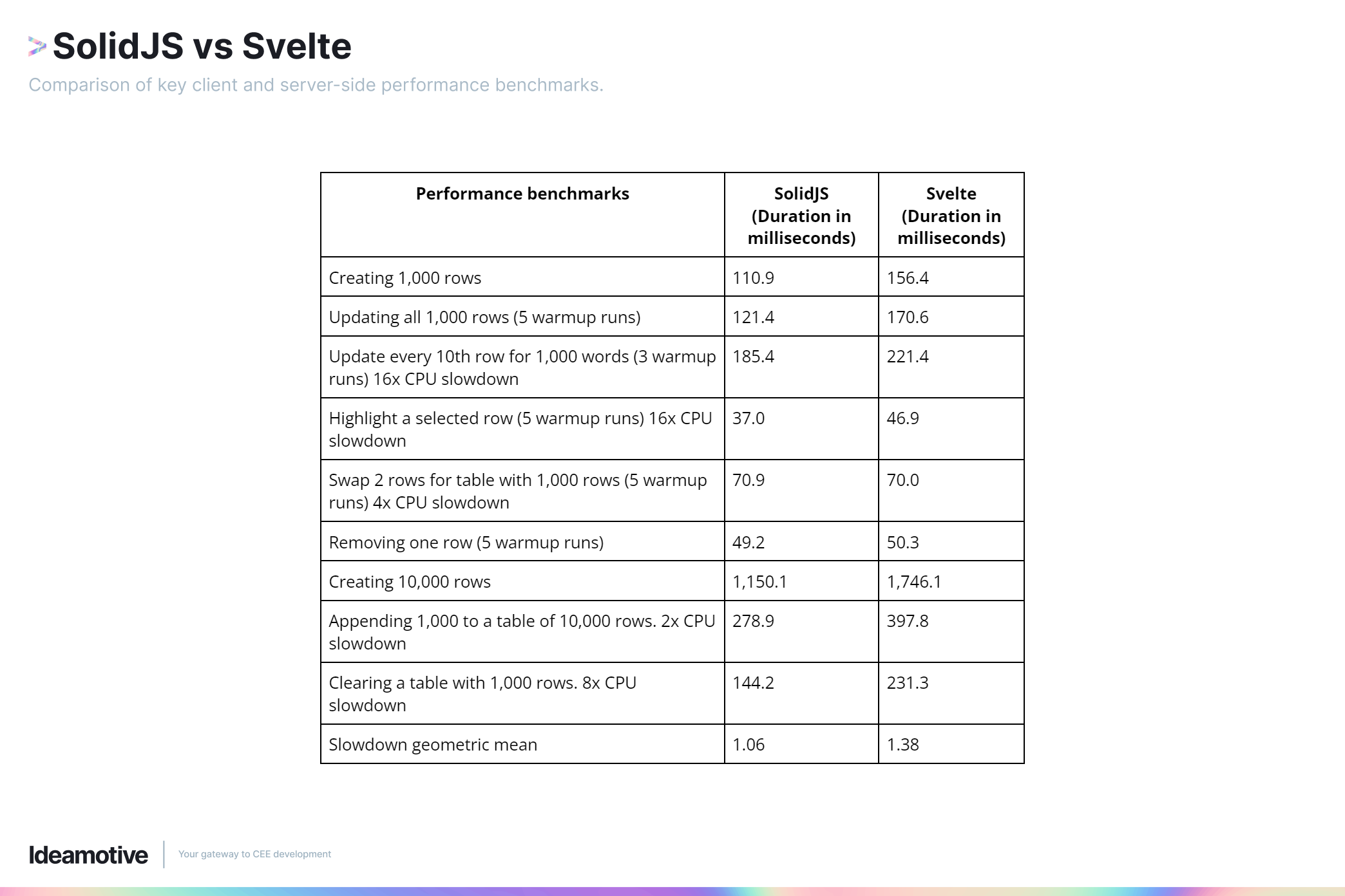 Porównanie kluczowych benchmarków wydajności po stronie klienta i serwera.