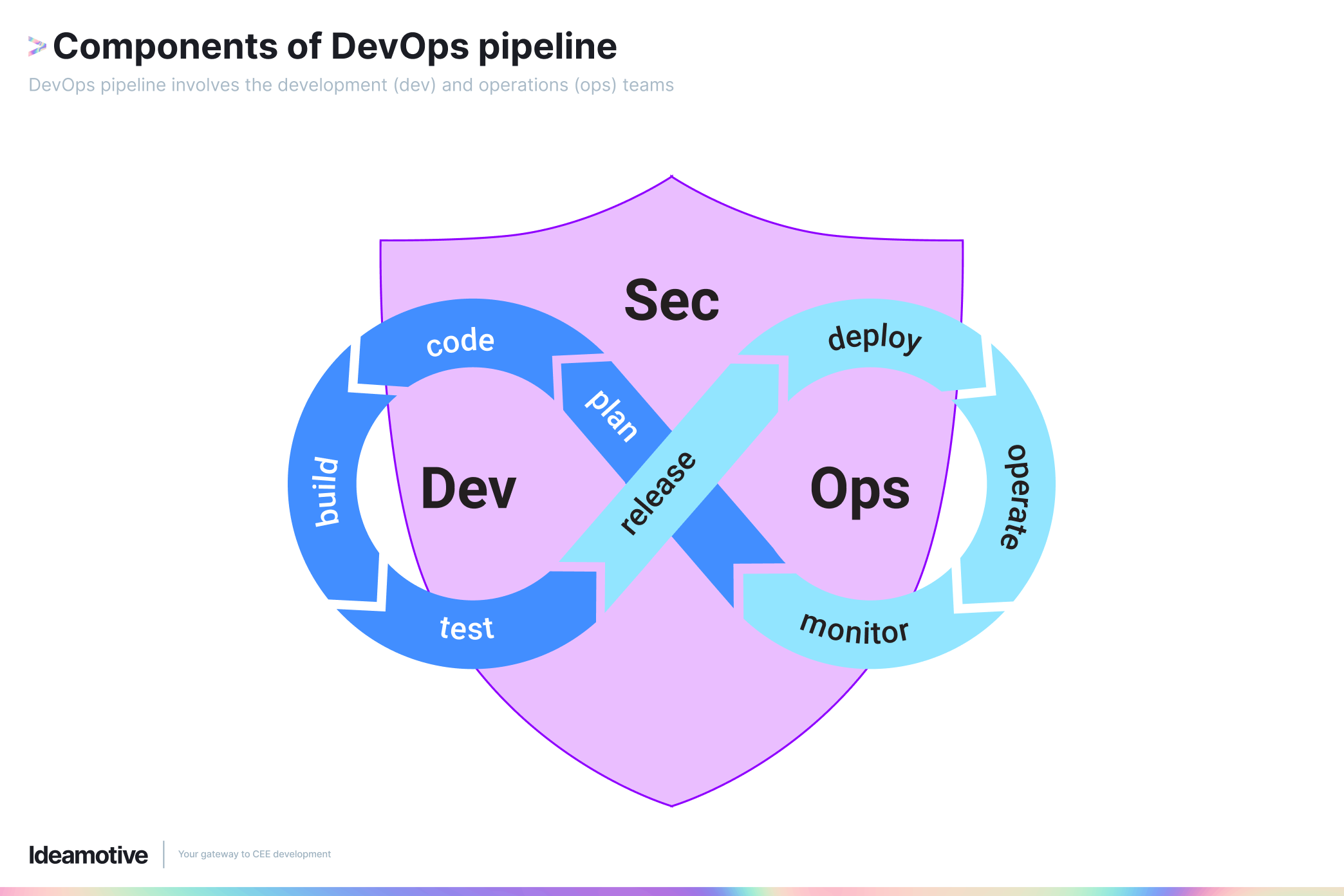 Components of DevOps pipeline (1)