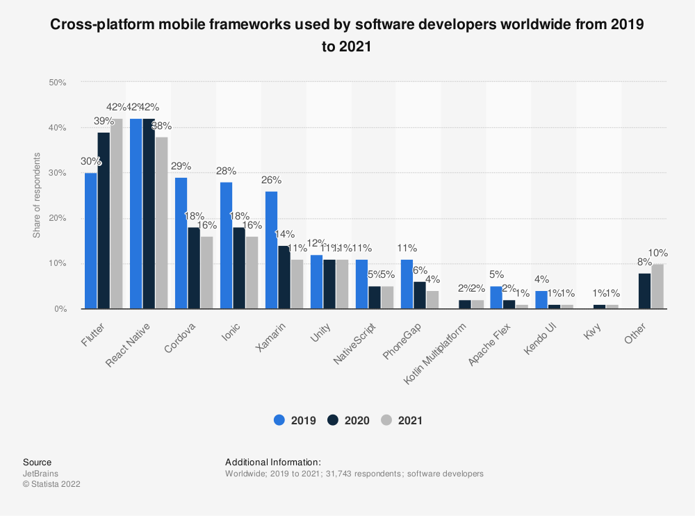 Cross-platform mobile frameworks used by software developers worldwide from 2019 to 2021