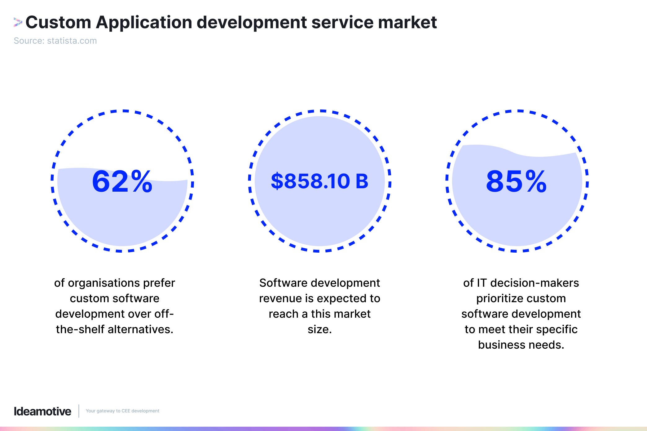 Custom Application development service market (1) (1)-1