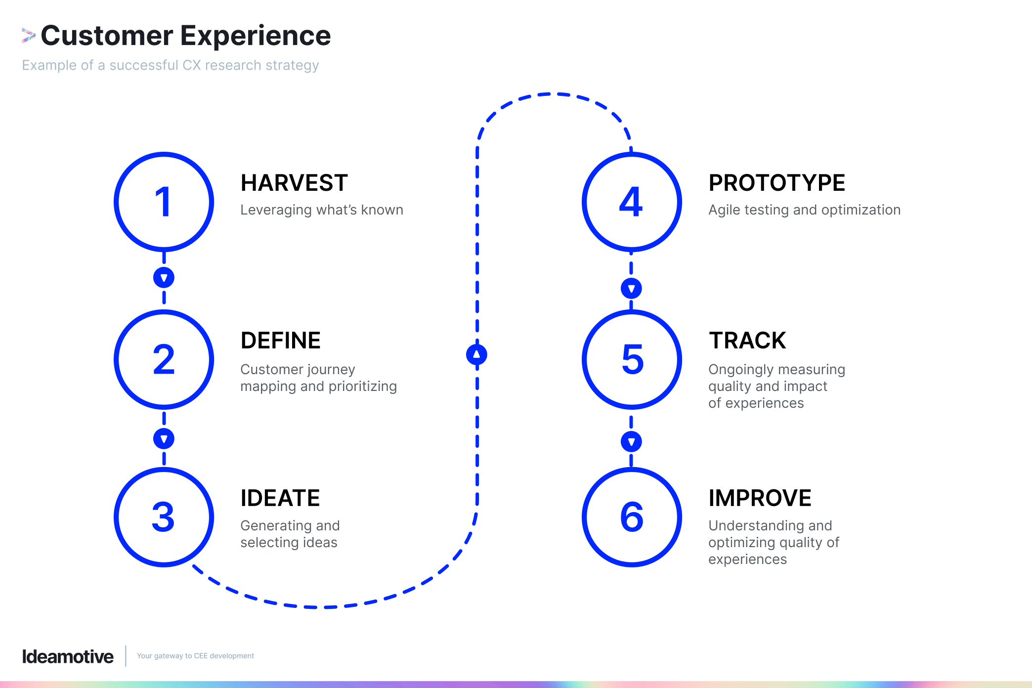 Customer experience