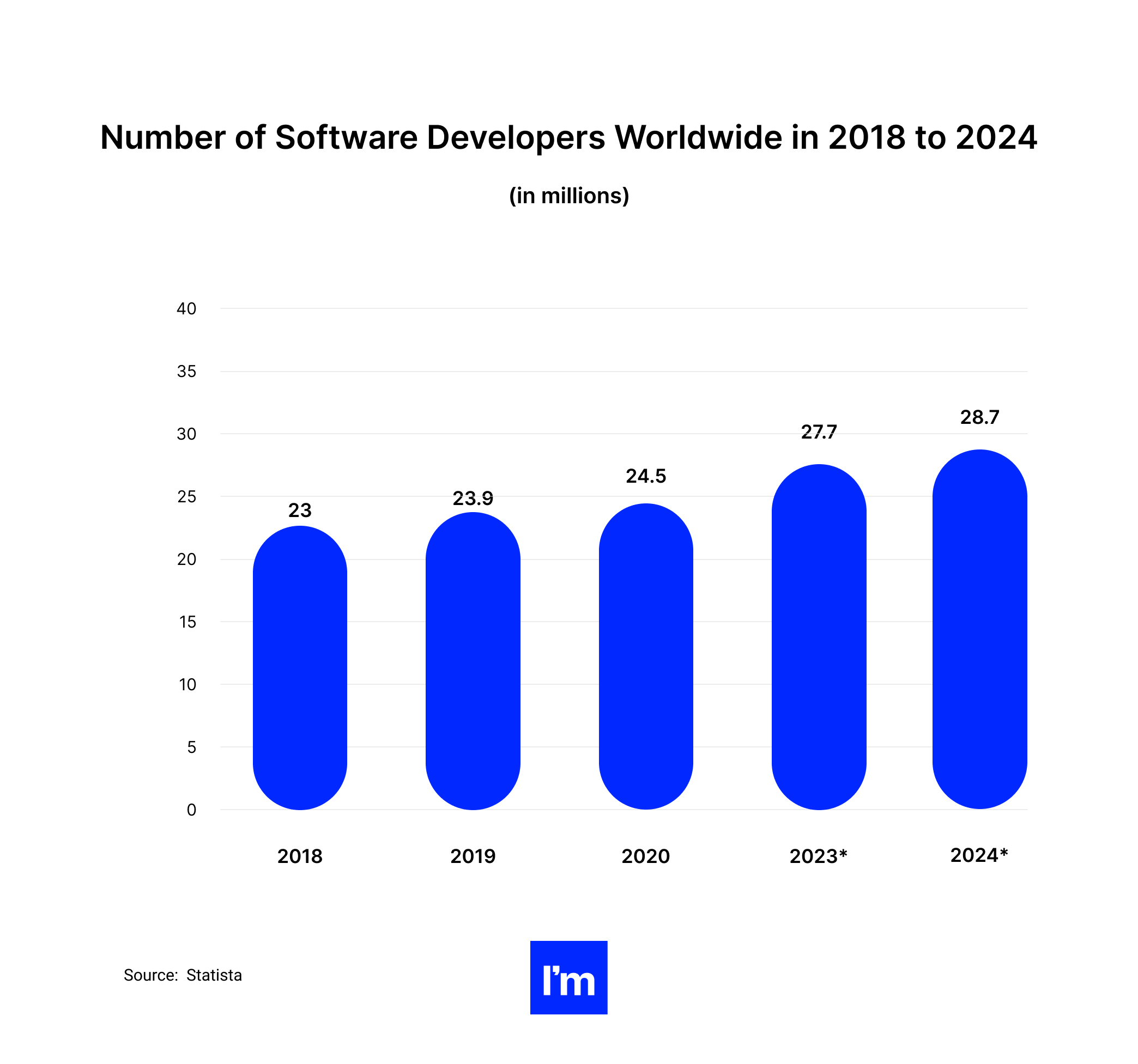 Developing Tech Leadership Skills- number of software developers