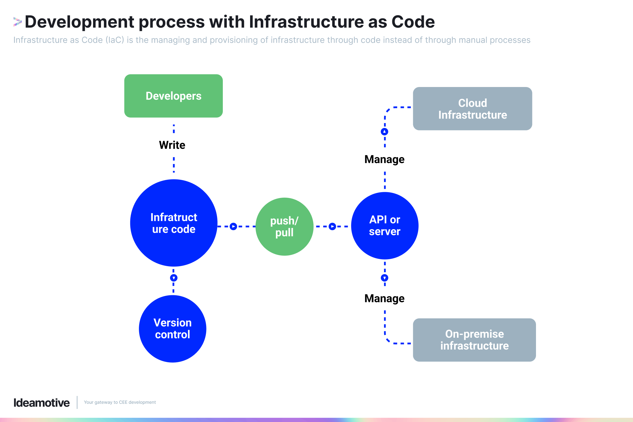 Development process with Infrastructure as Code