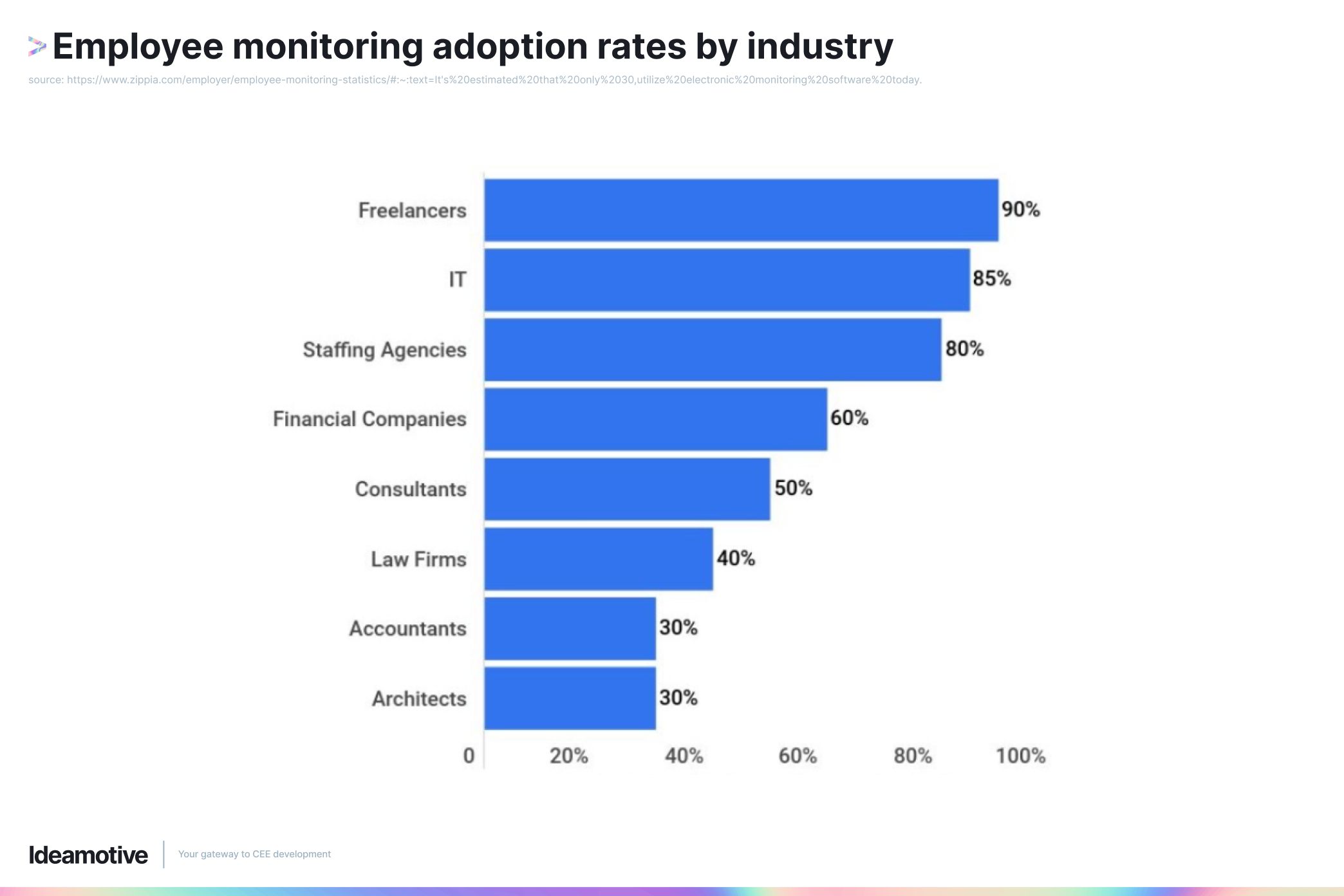 Employee monitoring adoption rates by industry