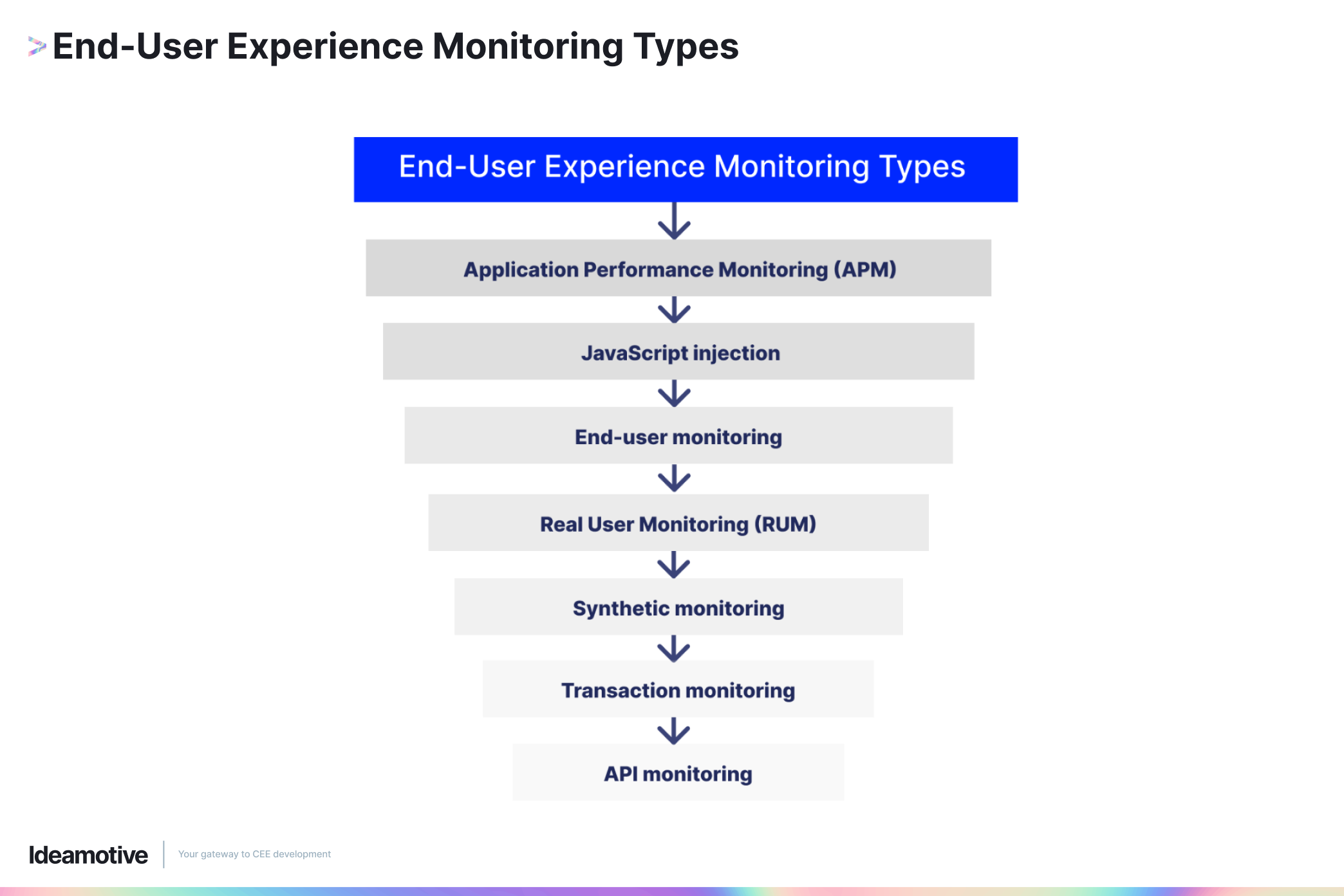 End-User Experience Monitoring Types