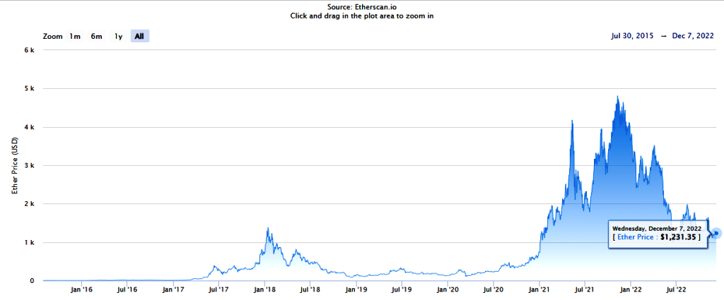 Ethereum blockchain - a silver bullet for lots of developer’s issues - ethereum price
