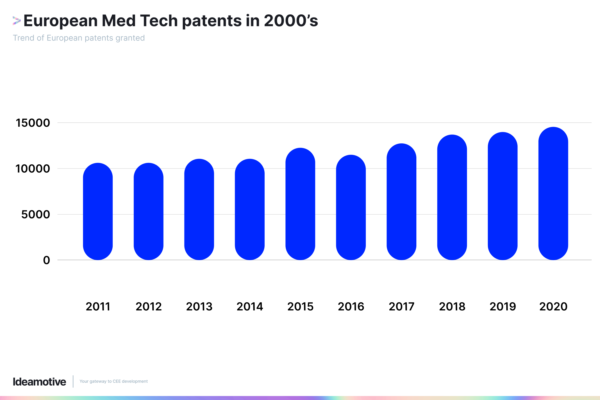 European Med Tech patents in 2000’s