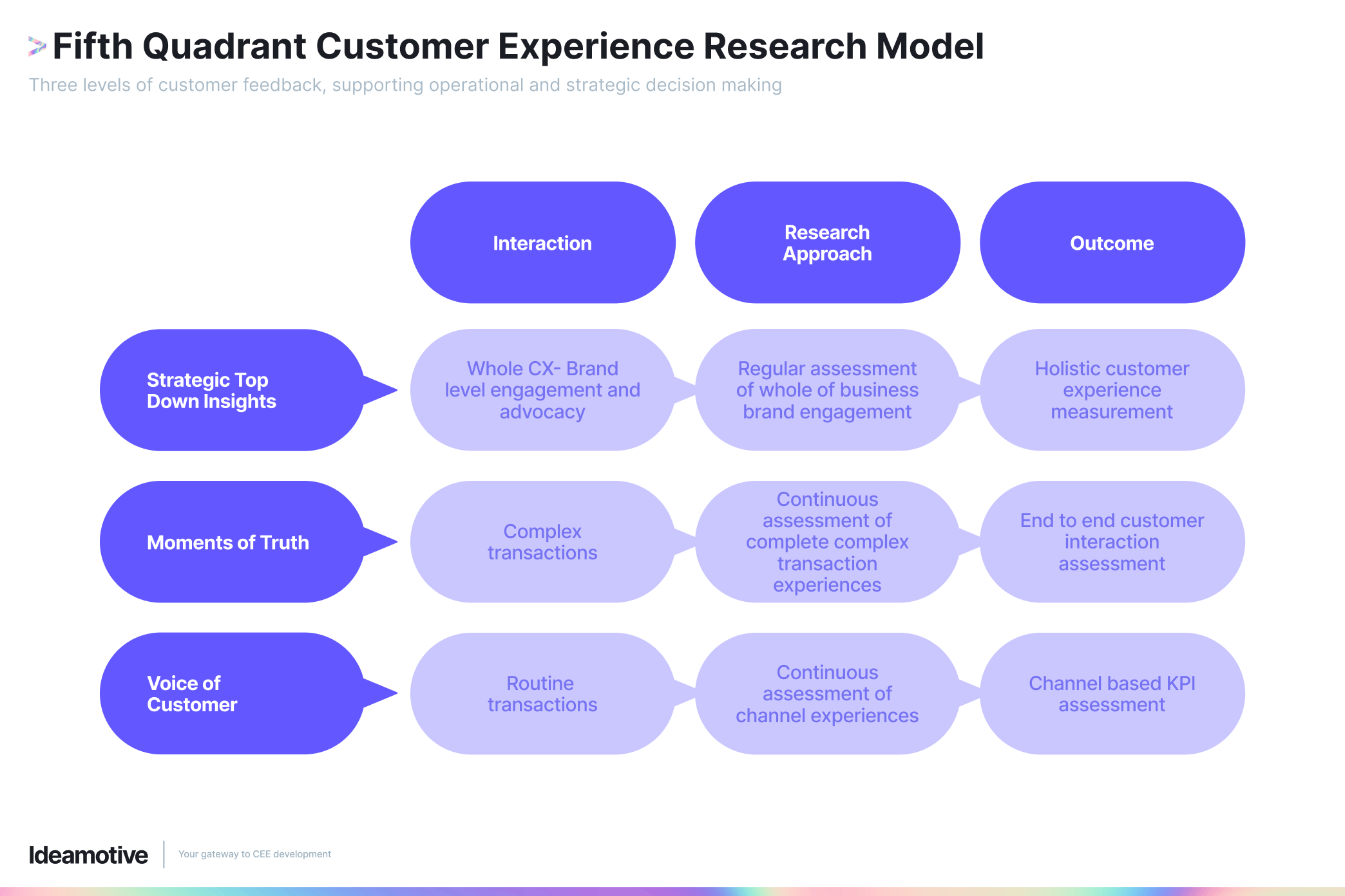 Model badań customer experience Fifth Quadrant