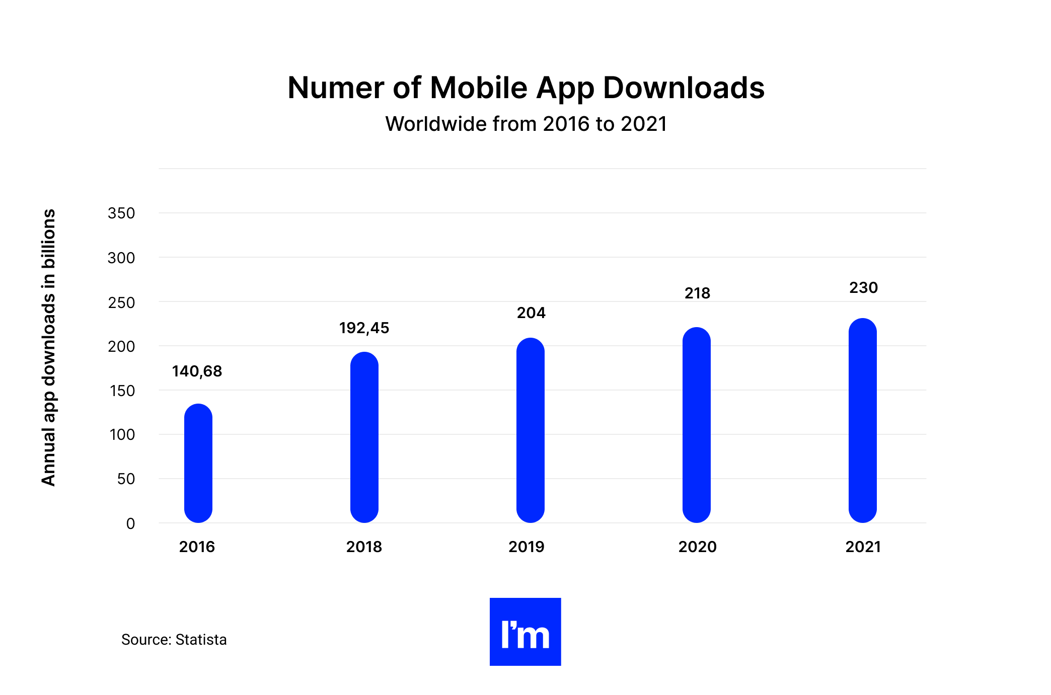Flutter vs Dart. What is a Good Solution for Business - number of mobile app downloads