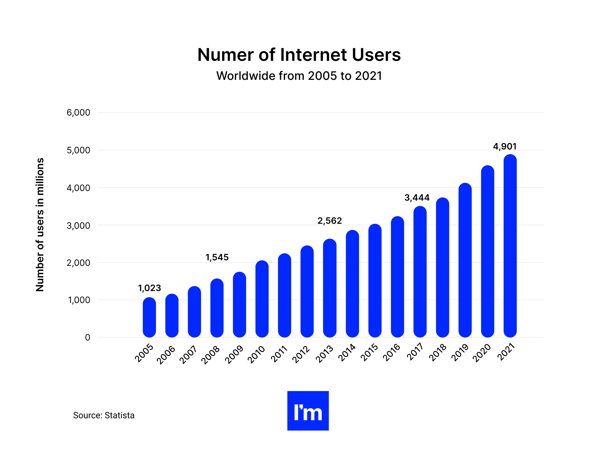 Flutter vs Dart. What is a Good Solution for Business - number of internet users
