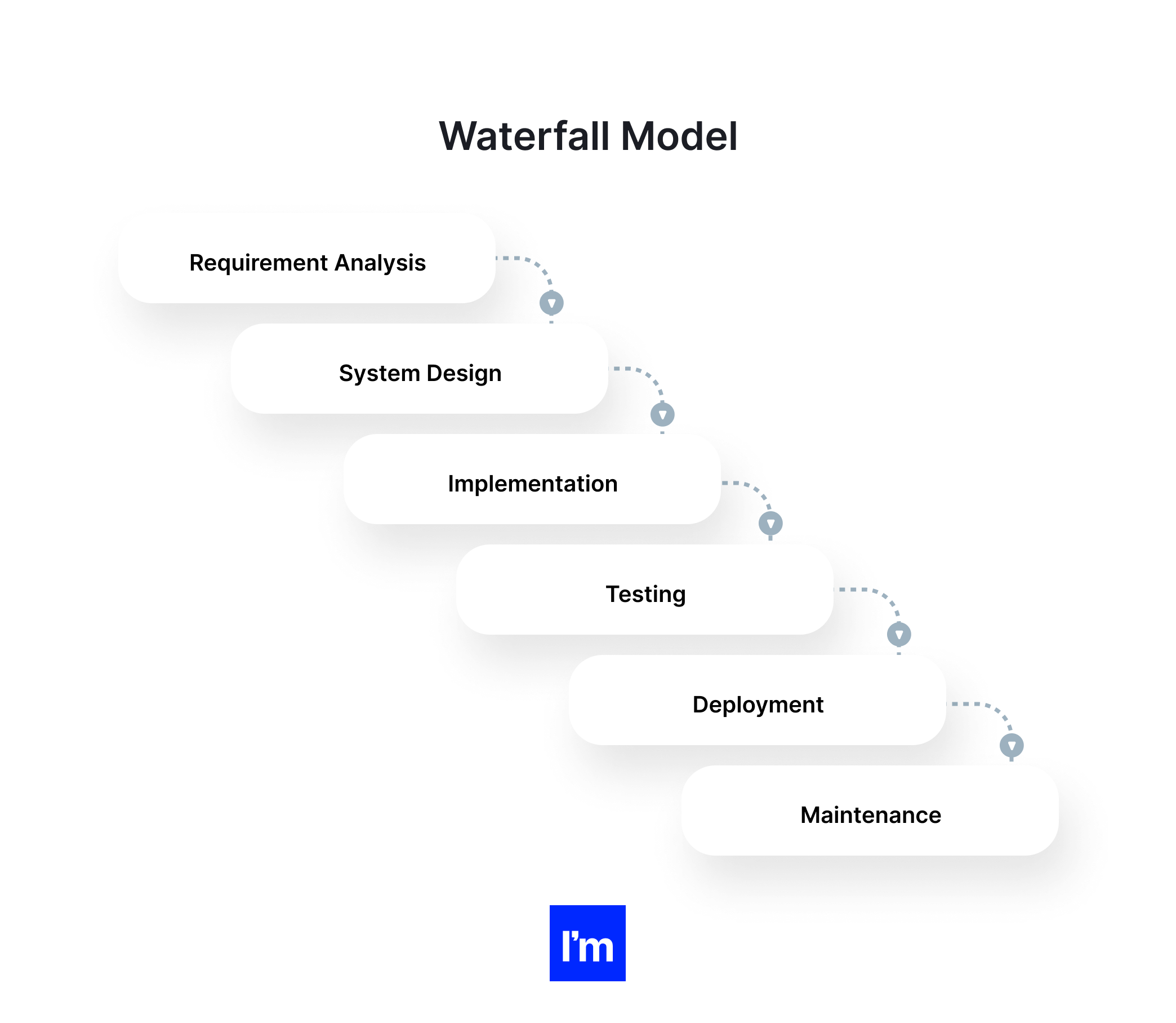 Founders Guide To Software Product Development Life Cycle - 1