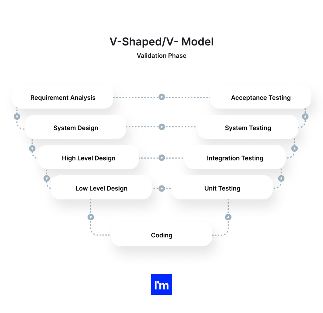 Founder's Guide To Software Product Development Life Cycle