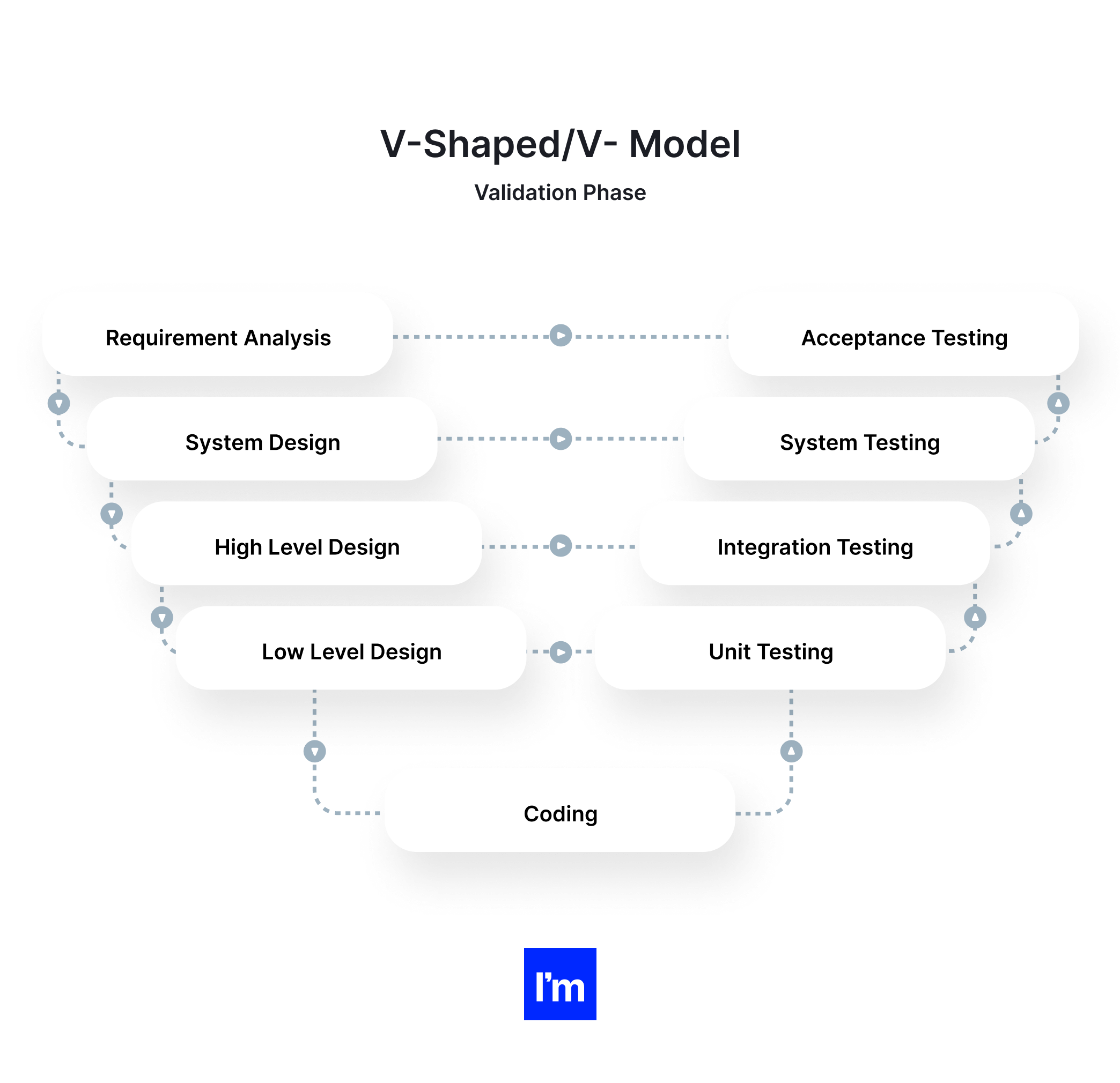 Founders Guide To Software Product Development Life Cycle - 2