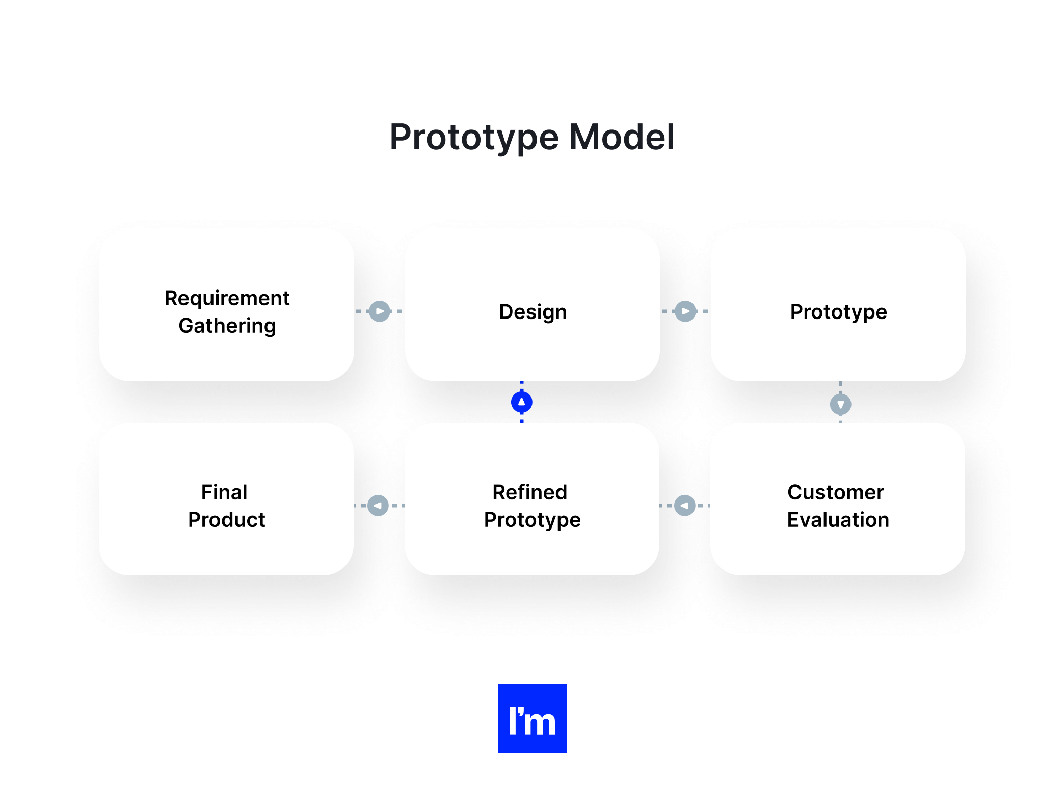 Founders Guide To Software Product Development Life Cycle - 3