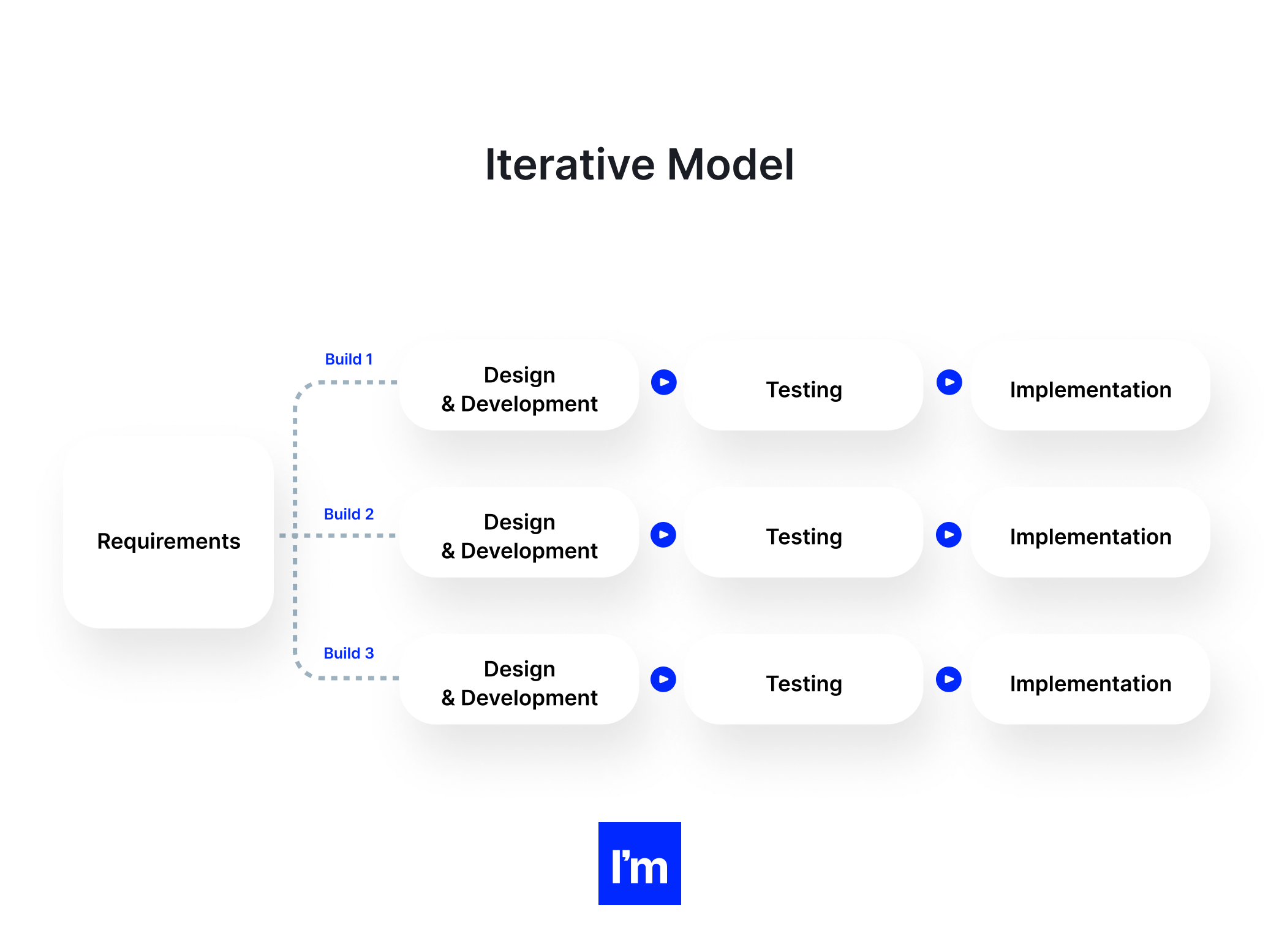 Founders Guide To Software Product Development Life Cycle - 5