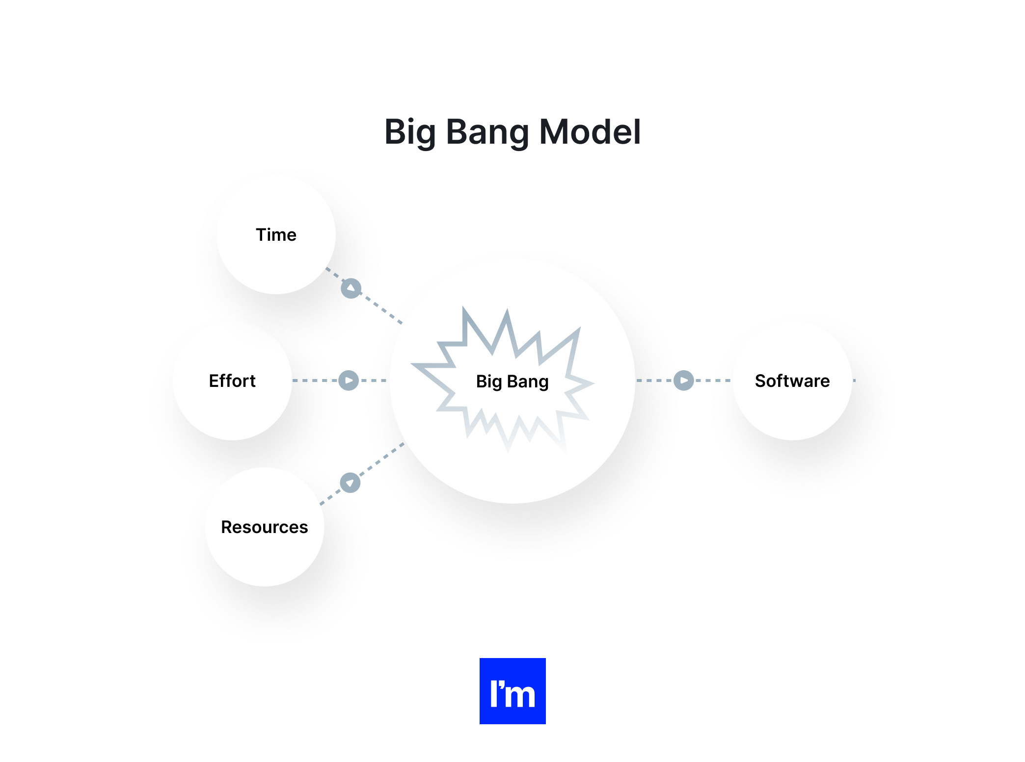 Founders Guide To Software Product Development Life Cycle - 6