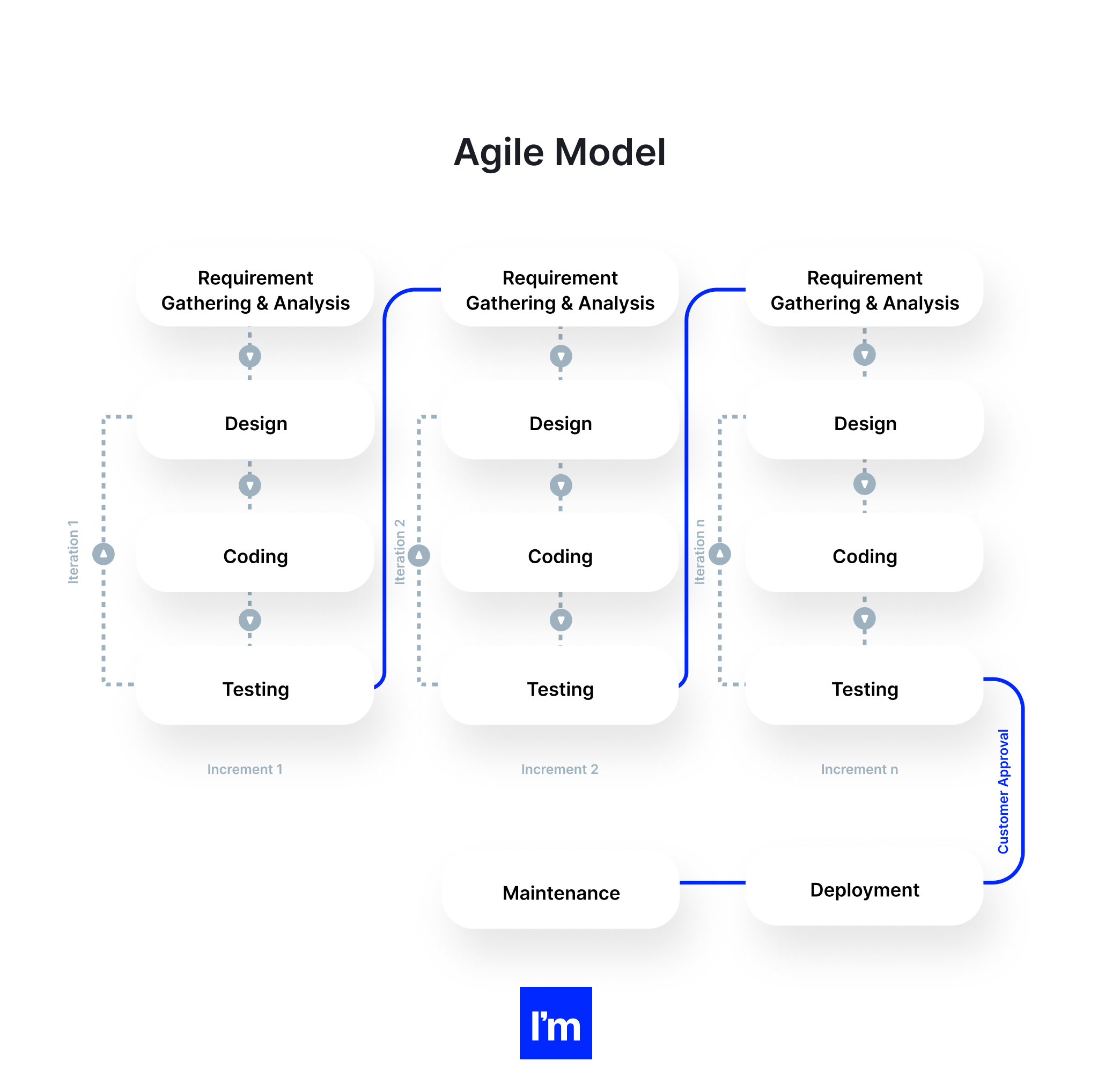 Founders Guide To Software Product Development Life Cycle - Agile model