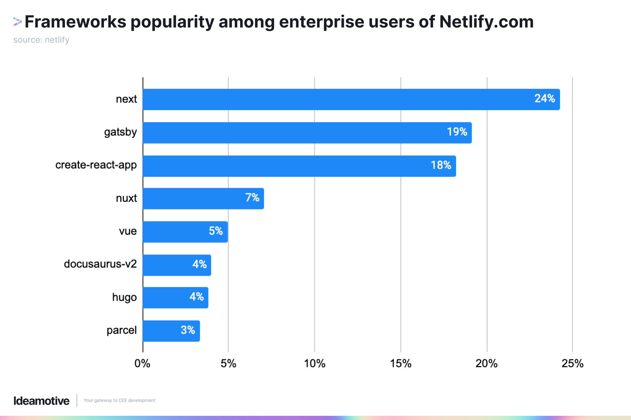 Popularność frameworków wśród użytkowników korporacyjnych Netlify.com